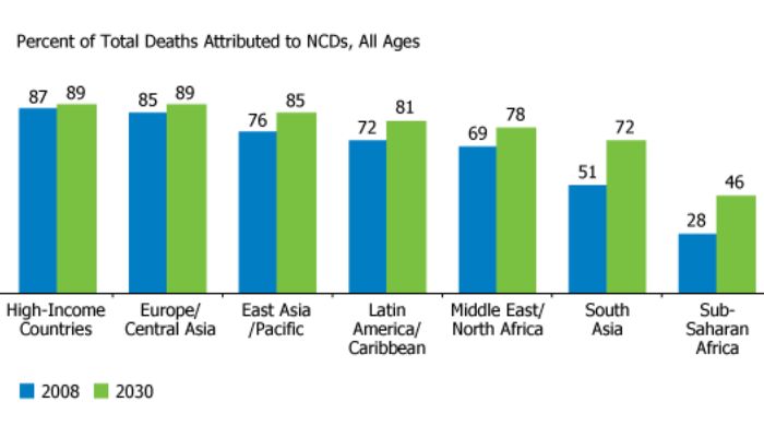 Death attributed to NCD