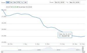 NSE ASI 23rd November