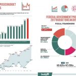 Nigeria’s expanding budget
