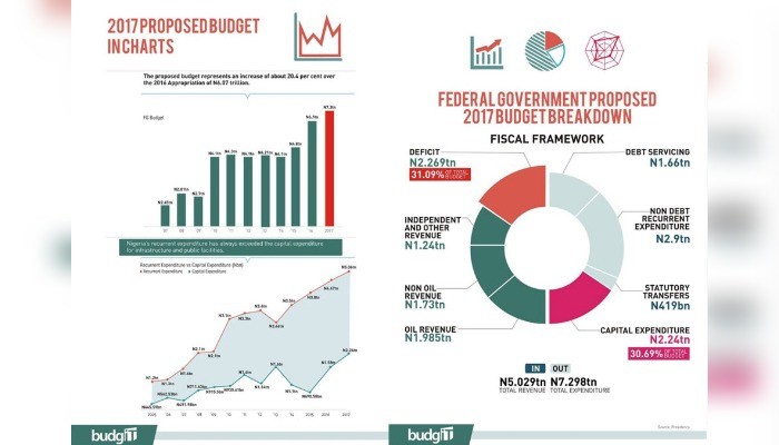 Nigeria’s expanding budget