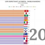 Congo, Mali Liberia beat Nigeria in life expectancy ranking