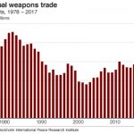 Global arms sales hit $375 bn as Nigeria’s defence budget falls short of peers