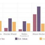 Analysing most valuable football players by valuation