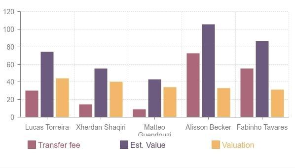 Analysing most valuable football players by valuation