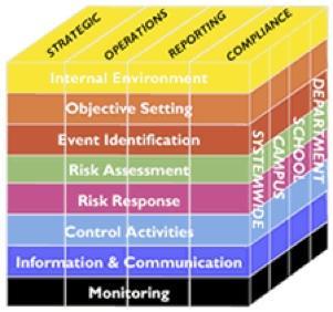 COSO Internal Control Framework