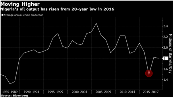 Total to go ahead with Ikike Oil Project in Nigeria