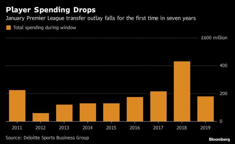 In Numbers: How Premier League January spending slumps to £180m