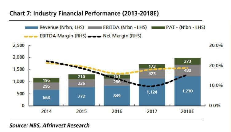 Nigerian cement sector valuation more attractive than frontier, emerging market peers