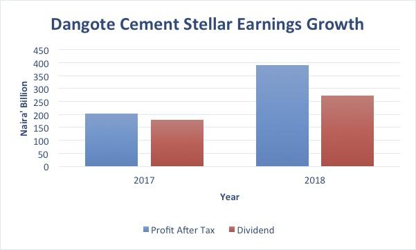 Dangote Cement