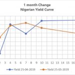 Nigerian yield curve