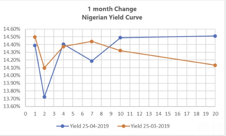 Nigerian yield curve