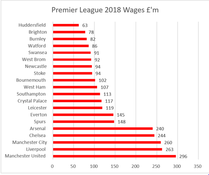 Premier League wage bill climbs to £2.9bn as revenues hit record £4.8bn