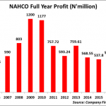 NAHCO profit falls to 13-year low as income tax expense hit earnings