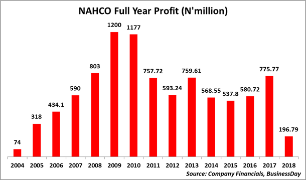 NAHCO profit falls to 13-year low as income tax expense hit earnings