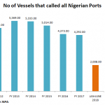 Volume of imported vehicles drops 27% to 55,963 units in third quarter 2018
