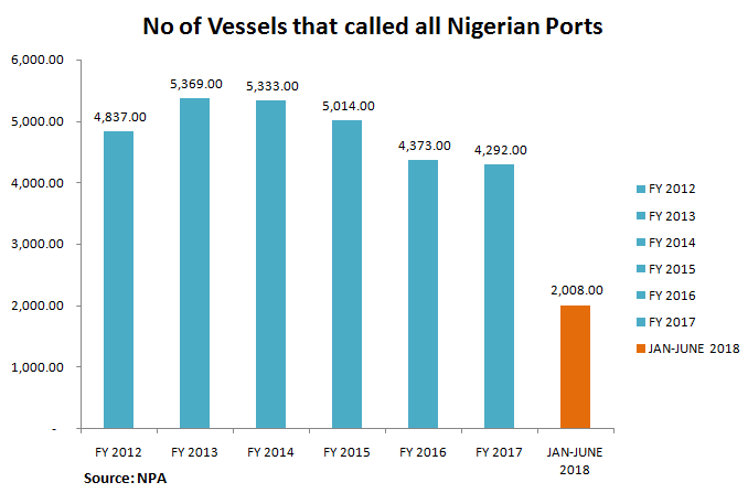 Volume of imported vehicles drops 27% to 55,963 units in third quarter 2018