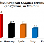 England, Germany lead European football clubs to £25bn valuation