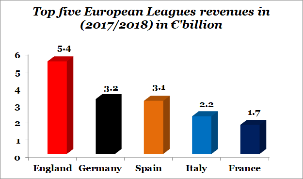 England, Germany lead European football clubs to £25bn valuation