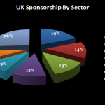 Sports business soar as global sponsorship deal hits £35bn