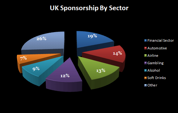 Sports business soar as global sponsorship deal hits £35bn