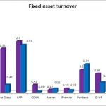 Industrial Manufacturers Assets slump