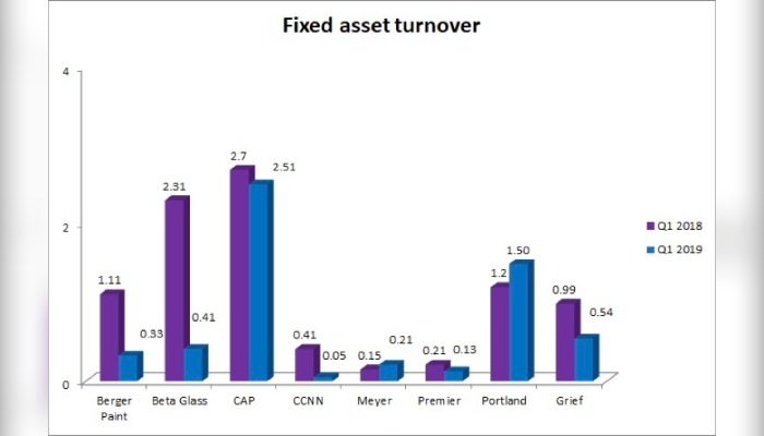Industrial Manufacturers Assets slump