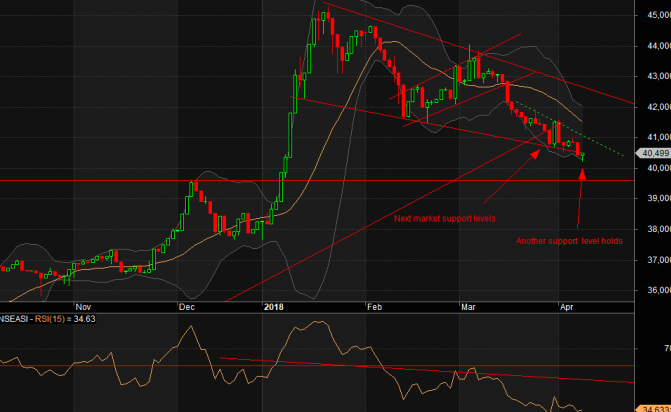 Nigeria's equities market gains N19bn as investors raise bet on consumer goods counters