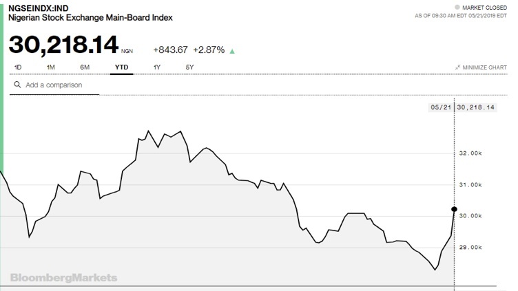 Nigerian stocks