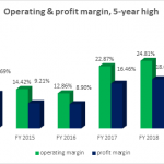 Merger drives CCNN's profit margin to 5-year  