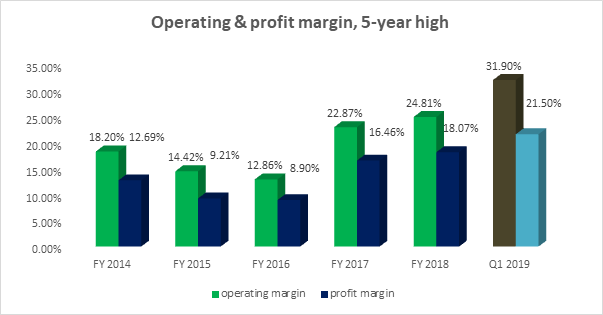 Merger drives CCNN's profit margin to 5-year  