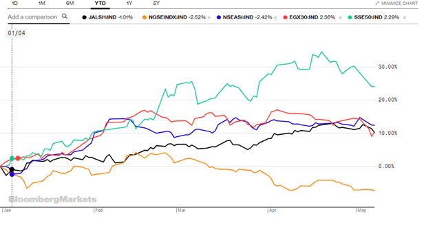 Nigerian investors worse-off as equity market moves inversely against peers
