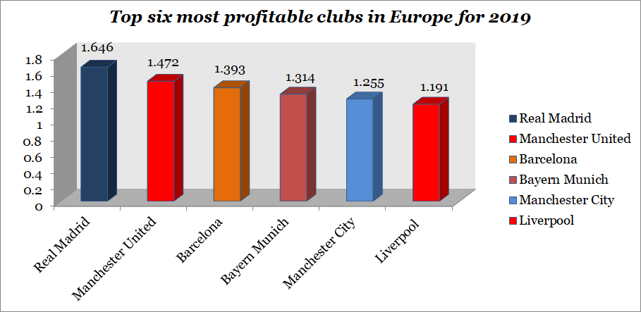 Analysing Europe’s most valuable football clubs