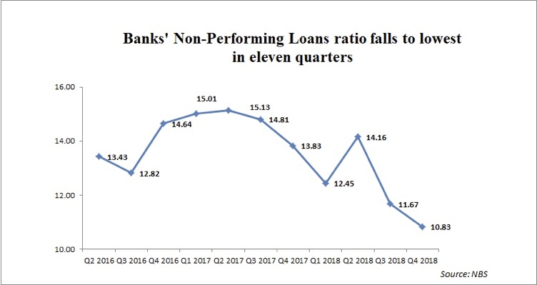 Banks’ bad loans near 3-year low on stronger oil price, economic pick-up