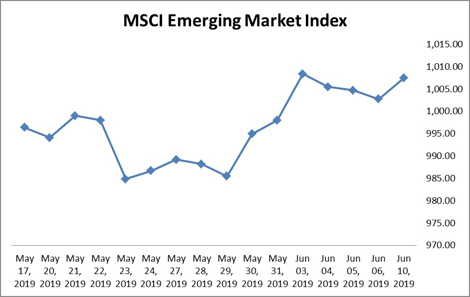 Emerging market stocks rebound after U.S halts tariff plan on Mexico