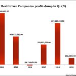 Health stocks end Q1 with weakest profit since 2016 recession
