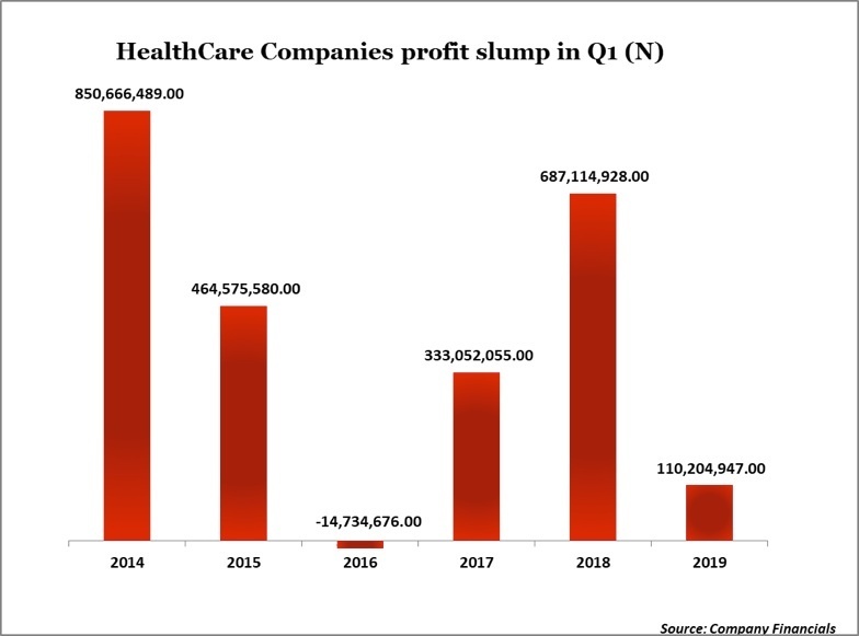 Health stocks end Q1 with weakest profit since 2016 recession