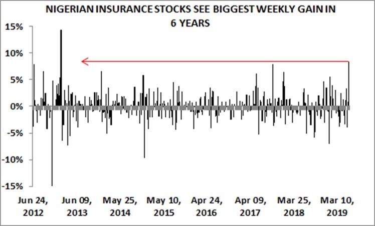 Insurance stocks see biggest gain in 6 years as Linkage Assurance, NEM surge