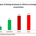 Why Nigeria’s doing business ranking matters