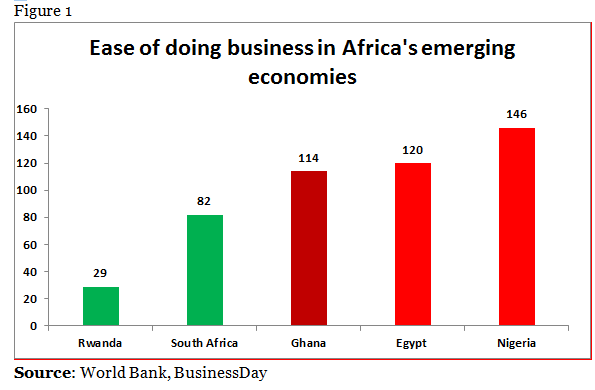 Why Nigeria’s doing business ranking matters