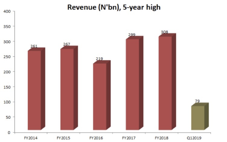 Lafarge Africa:  On the verge of a rebound