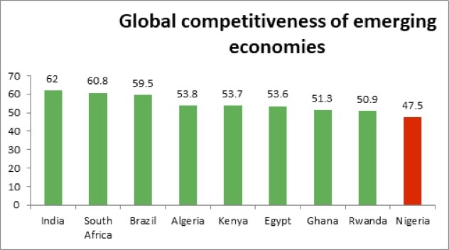 Why Nigerian manufacturers are not competitive