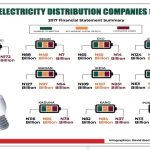 Nigeria’s broken electricity market worsens as DisCos lose N713bn since privatisation