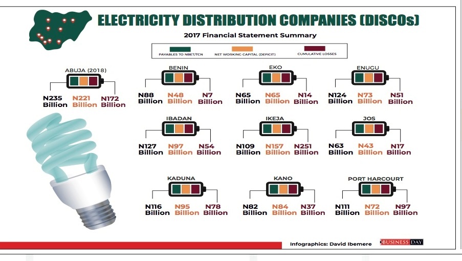Nigeria’s broken electricity market worsens as DisCos lose N713bn since privatisation