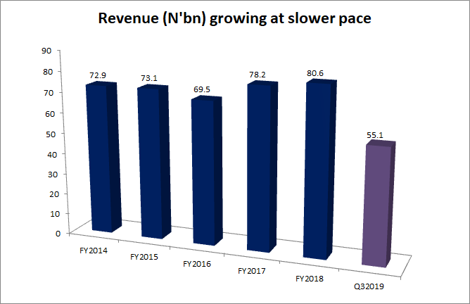 PZ Cussons Nigeria Plc: 120 years of value addition amid headwinds