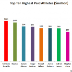 With $127m in earnings, Messi tops list of highest paid athletes