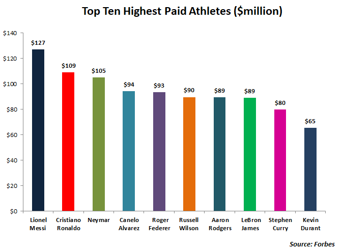 With $127m in earnings, Messi tops list of highest paid athletes