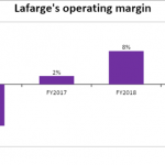 Lafarge’s 2018 operating margin advance to 3-year high