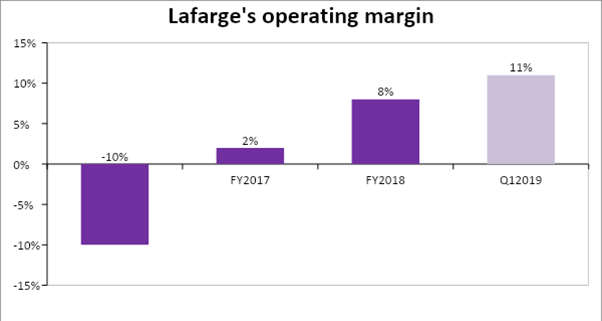 Lafarge’s 2018 operating margin advance to 3-year high