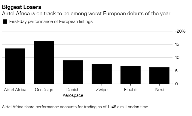 Airtel’s LSE debut signals likely behaviour from Nigerian investors