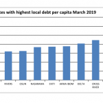 Domestic debts of Nigerian states